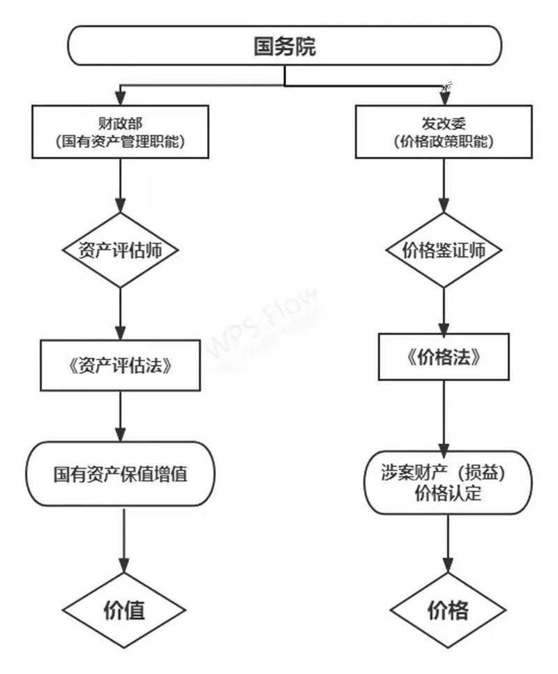 资产评估与价格鉴证的本质区别 如何正确选择鉴定评估机构